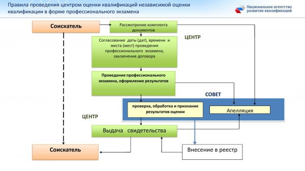 Структура НОК-3
